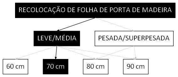 Árvore de fatores da composição SINAPI 100696 — diagrama oficial de variantes do serviço