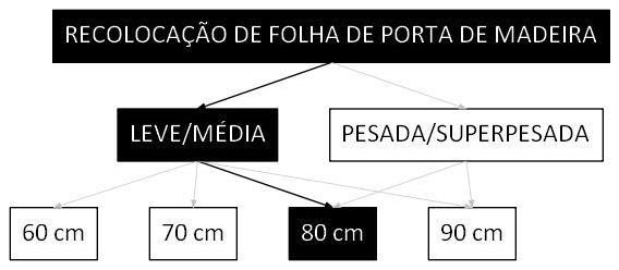 Árvore de fatores da composição SINAPI 100697 — diagrama oficial de variantes do serviço