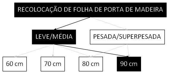 Árvore de fatores da composição SINAPI 100698 — diagrama oficial de variantes do serviço