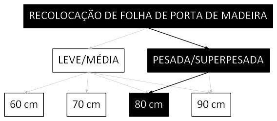 Árvore de fatores da composição SINAPI 100699 — diagrama oficial de variantes do serviço