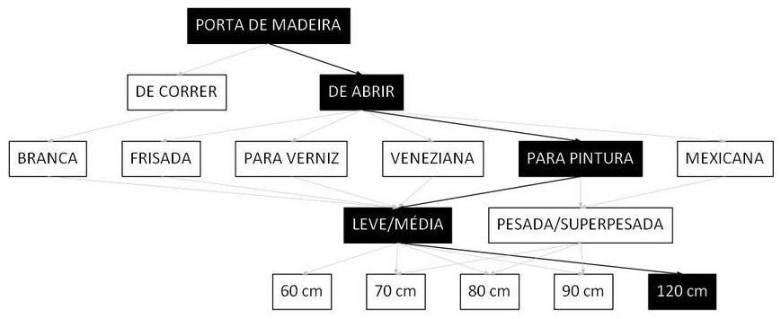 Árvore de fatores da composição SINAPI 100700 — diagrama oficial de variantes do serviço