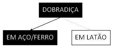 Árvore de fatores da composição SINAPI 100709 — diagrama oficial de variantes do serviço