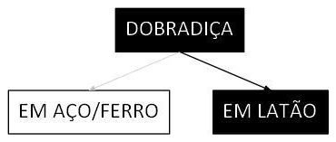Árvore de fatores da composição SINAPI 100710 — diagrama oficial de variantes do serviço