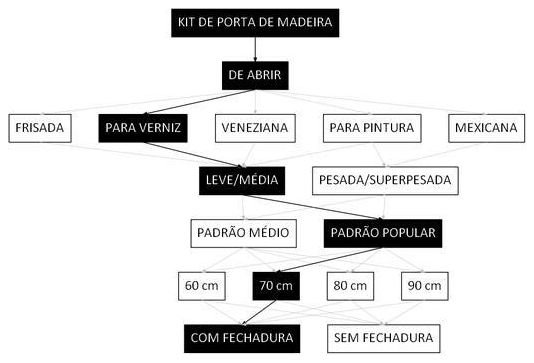 Árvore de fatores da composição SINAPI 100712 — diagrama oficial de variantes do serviço