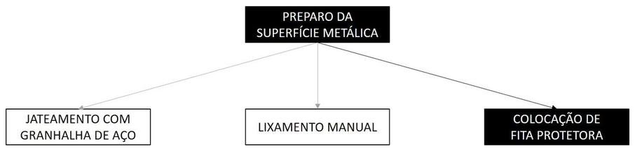 Árvore de fatores da composição SINAPI 100718 — diagrama oficial de variantes do serviço
