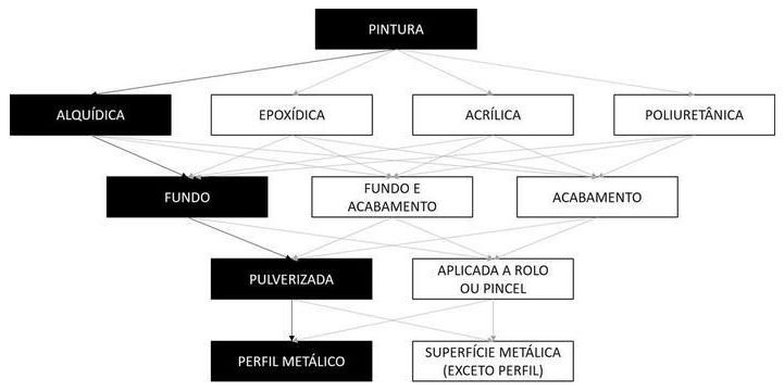 Árvore de fatores da composição SINAPI 100719 — diagrama oficial de variantes do serviço