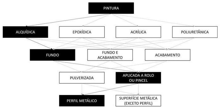 Árvore de fatores da composição SINAPI 100720 — diagrama oficial de variantes do serviço