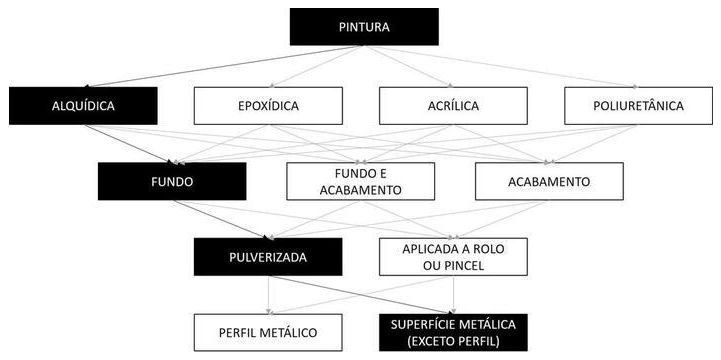 Árvore de fatores da composição SINAPI 100721 — diagrama oficial de variantes do serviço