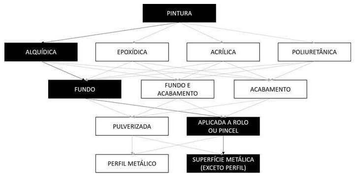 Árvore de fatores da composição SINAPI 100722 — diagrama oficial de variantes do serviço
