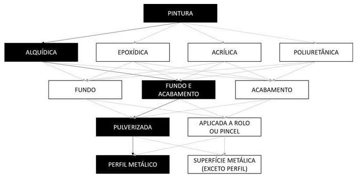 Árvore de fatores da composição SINAPI 100723 — diagrama oficial de variantes do serviço