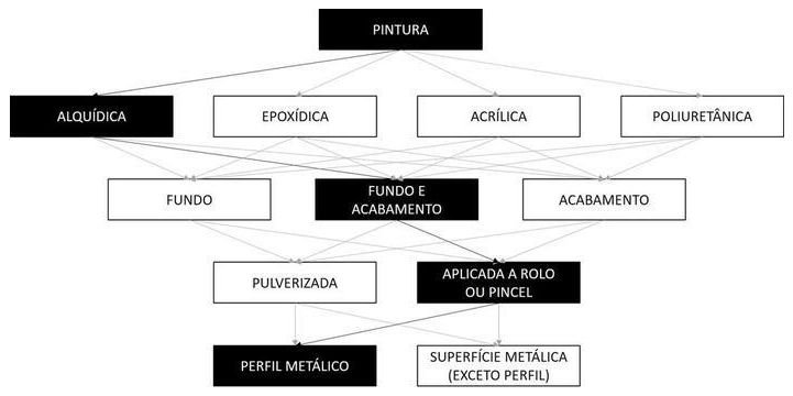 Árvore de fatores da composição SINAPI 100724 — diagrama oficial de variantes do serviço
