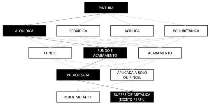Árvore de fatores da composição SINAPI 100725 — diagrama oficial de variantes do serviço