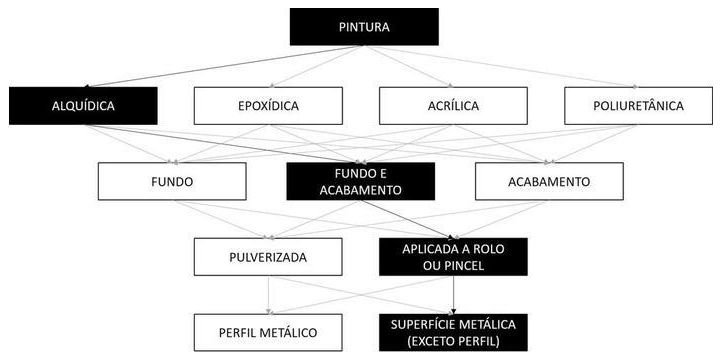 Árvore de fatores da composição SINAPI 100726 — diagrama oficial de variantes do serviço