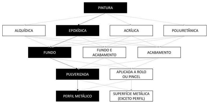 Árvore de fatores da composição SINAPI 100727 — diagrama oficial de variantes do serviço