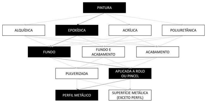 Árvore de fatores da composição SINAPI 100728 — diagrama oficial de variantes do serviço
