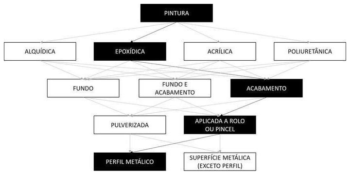Árvore de fatores da composição SINAPI 100730 — diagrama oficial de variantes do serviço