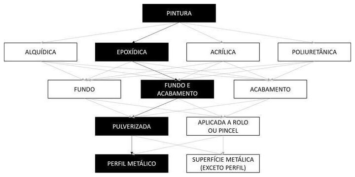 Árvore de fatores da composição SINAPI 100731 — diagrama oficial de variantes do serviço