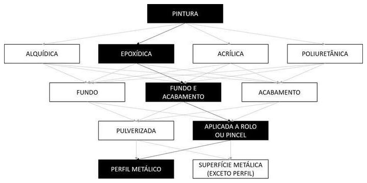 Árvore de fatores da composição SINAPI 100732 — diagrama oficial de variantes do serviço