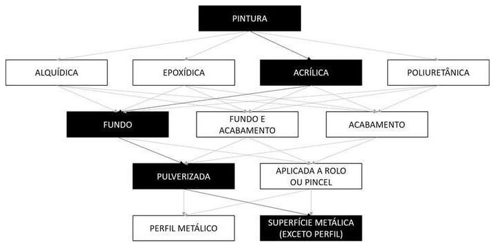 Árvore de fatores da composição SINAPI 100733 — diagrama oficial de variantes do serviço