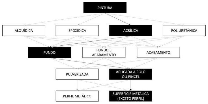 Árvore de fatores da composição SINAPI 100734 — diagrama oficial de variantes do serviço