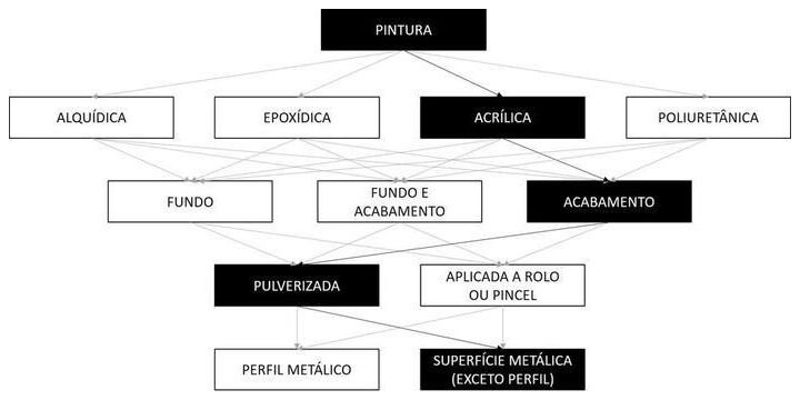 Árvore de fatores da composição SINAPI 100735 — diagrama oficial de variantes do serviço