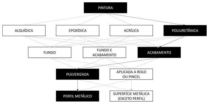 Árvore de fatores da composição SINAPI 100737 — diagrama oficial de variantes do serviço