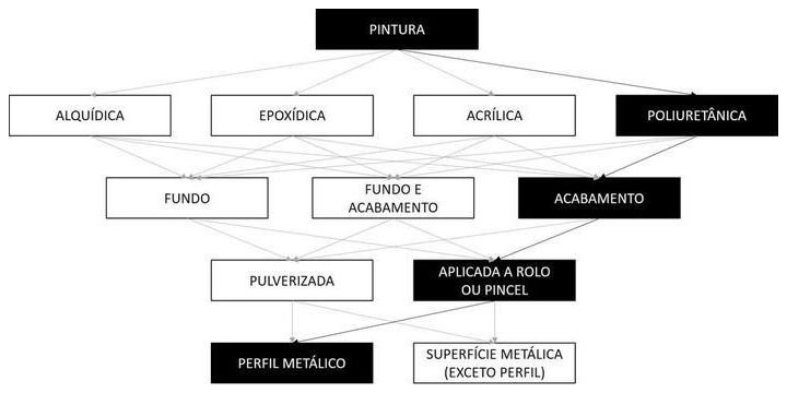 Árvore de fatores da composição SINAPI 100738 — diagrama oficial de variantes do serviço