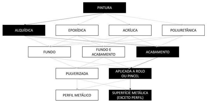 Árvore de fatores da composição SINAPI 100742 — diagrama oficial de variantes do serviço