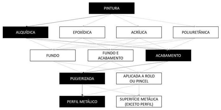 Árvore de fatores da composição SINAPI 100743 — diagrama oficial de variantes do serviço