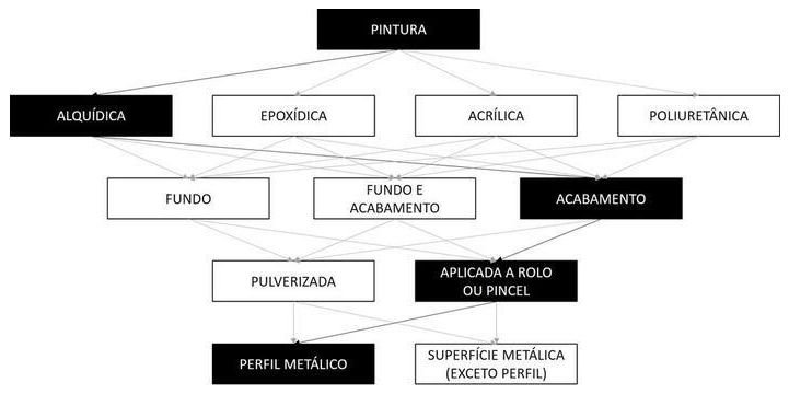 Árvore de fatores da composição SINAPI 100744 — diagrama oficial de variantes do serviço
