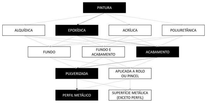 Árvore de fatores da composição SINAPI 100751 — diagrama oficial de variantes do serviço