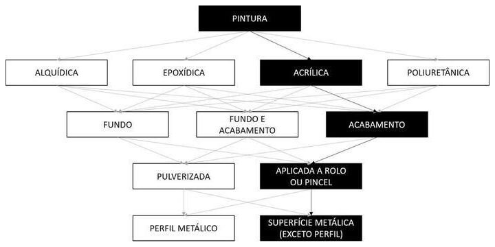 Árvore de fatores da composição SINAPI 100754 — diagrama oficial de variantes do serviço