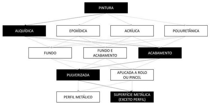 Árvore de fatores da composição SINAPI 100761 — diagrama oficial de variantes do serviço