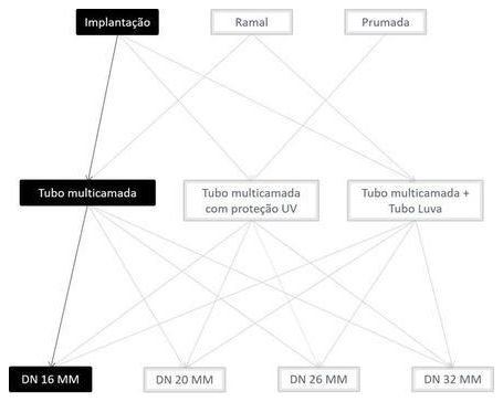 Árvore de fatores da composição SINAPI 100791 — diagrama oficial de variantes do serviço