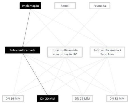 Árvore de fatores da composição SINAPI 100792 — diagrama oficial de variantes do serviço