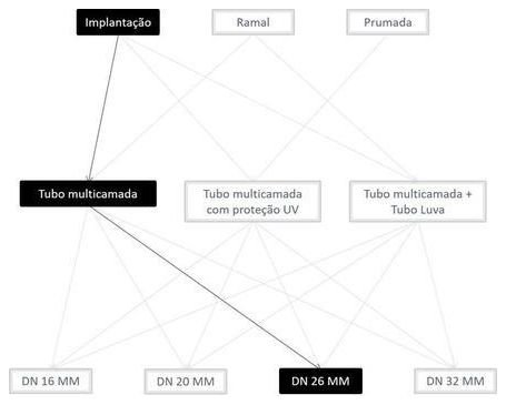 Árvore de fatores da composição SINAPI 100793 — diagrama oficial de variantes do serviço