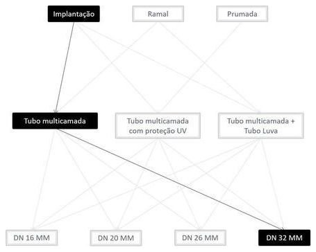 Árvore de fatores da composição SINAPI 100794 — diagrama oficial de variantes do serviço