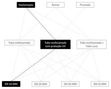 Árvore de fatores da composição SINAPI 100795 — diagrama oficial de variantes do serviço