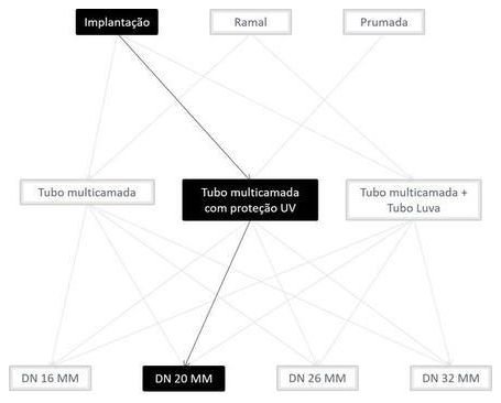 Árvore de fatores da composição SINAPI 100796 — diagrama oficial de variantes do serviço