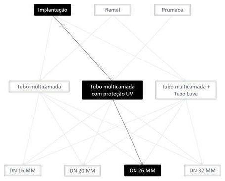 Árvore de fatores da composição SINAPI 100797 — diagrama oficial de variantes do serviço