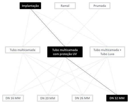 Árvore de fatores da composição SINAPI 100798 — diagrama oficial de variantes do serviço