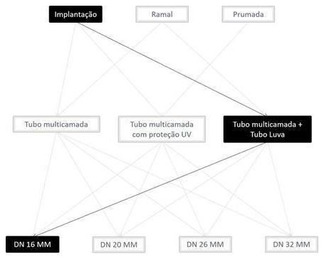 Árvore de fatores da composição SINAPI 100799 — diagrama oficial de variantes do serviço
