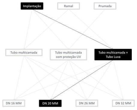 Árvore de fatores da composição SINAPI 100800 — diagrama oficial de variantes do serviço