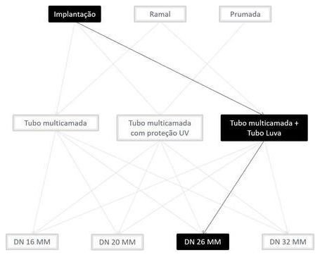 Árvore de fatores da composição SINAPI 100801 — diagrama oficial de variantes do serviço
