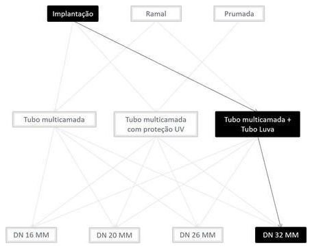 Árvore de fatores da composição SINAPI 100802 — diagrama oficial de variantes do serviço