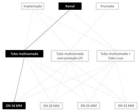 Árvore de fatores da composição SINAPI 100803 — diagrama oficial de variantes do serviço