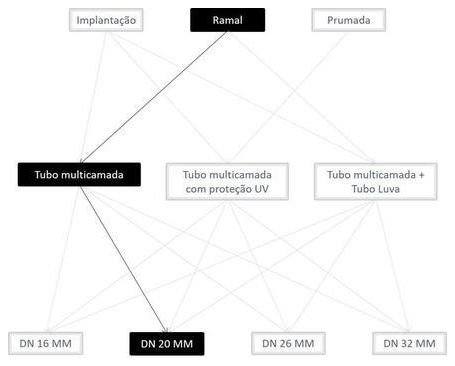 Árvore de fatores da composição SINAPI 100804 — diagrama oficial de variantes do serviço