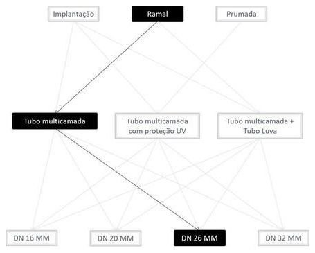 Árvore de fatores da composição SINAPI 100805 — diagrama oficial de variantes do serviço