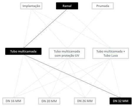 Árvore de fatores da composição SINAPI 100806 — diagrama oficial de variantes do serviço