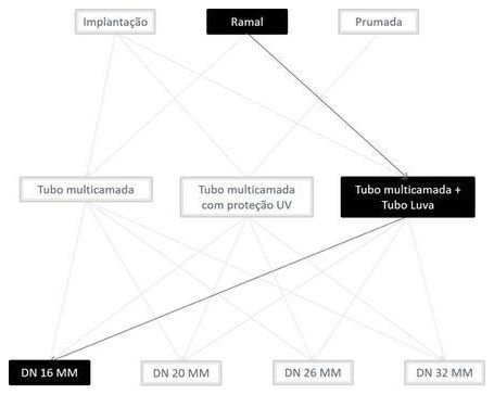 Árvore de fatores da composição SINAPI 100807 — diagrama oficial de variantes do serviço